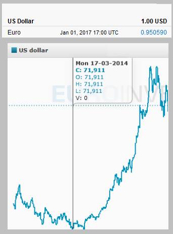 dollar-euro